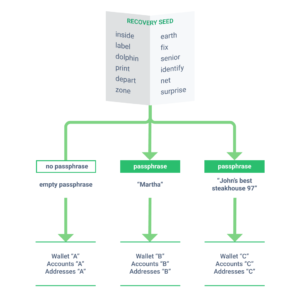 how trezor passphrase works